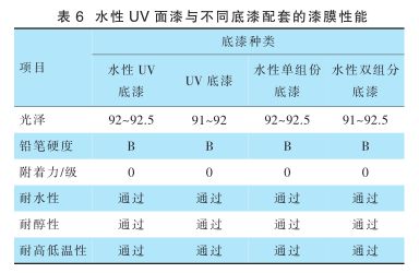  6 ˮ UV 벻ͬ׵Ĥ